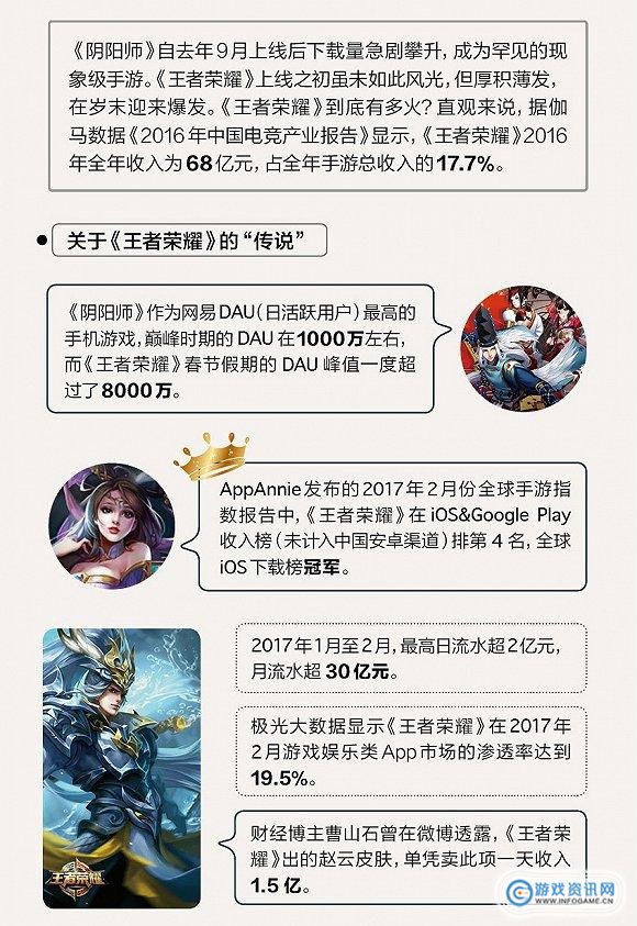 《王者荣耀》最高日活破8000万 月流水30亿